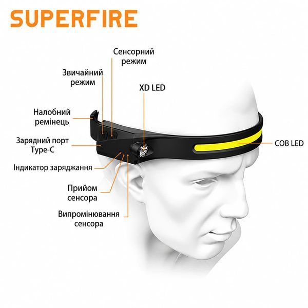 Ліхтар налобний сенсорний акумуляторний HL65 SuperFire 120 Lumen IPX4 HL65 фото